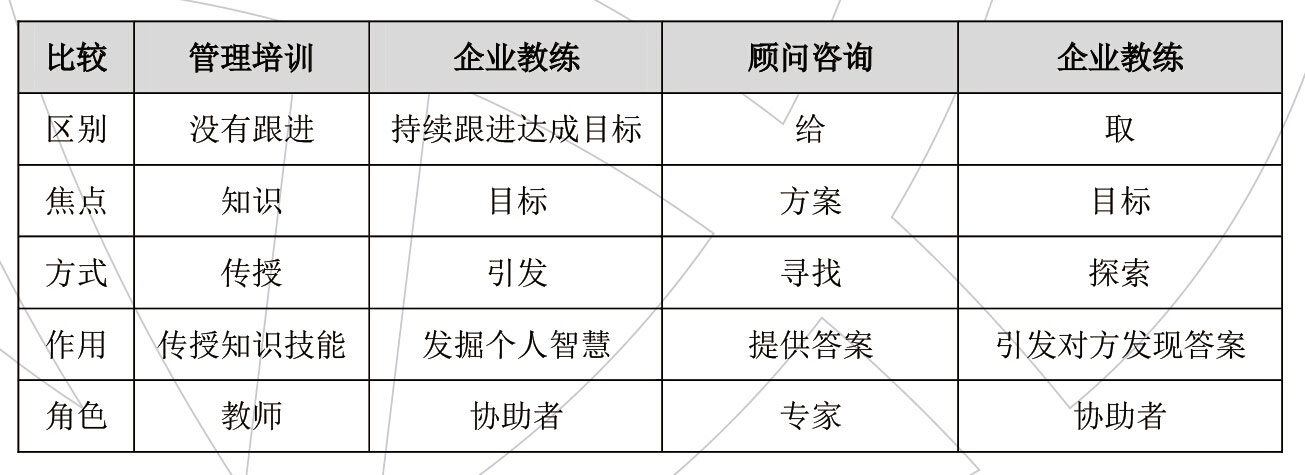 管理培训、企业教练、顾问咨询对比