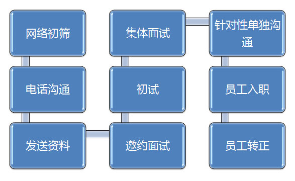 赢商教练的集体面试流程